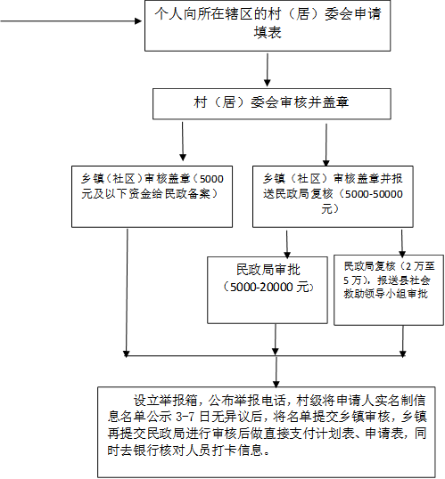 个人向所在辖区的村（居）委会申请填表,乡镇（社区）审核盖章（5000元及以下资金给民政备案）
      ,村（居）委会审核并盖章,民政局审批（5000-20000元）,设立举报箱，公布举报电话，村级将申请人实名制信息名单公示3-7日无异议后，将名单提交乡镇审核，乡镇再提交民政局进行审核后做直接支付计划表、申请表，同时去银行核对人员打卡信息。
      ,乡镇（社区）审核盖章并报送民政局复核（5000-50000元）
      ,民政局复核（2万至5万），报送县社会救助领导小组审批